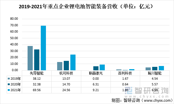 2019-2021年重点企业锂电池智能装备营收（单位：亿元）