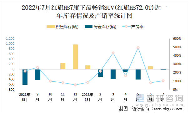 2022年7月红旗HS7(SUV)旗下最畅销SUV(红旗HS72.0T)近一年库存情况及产销率统计图