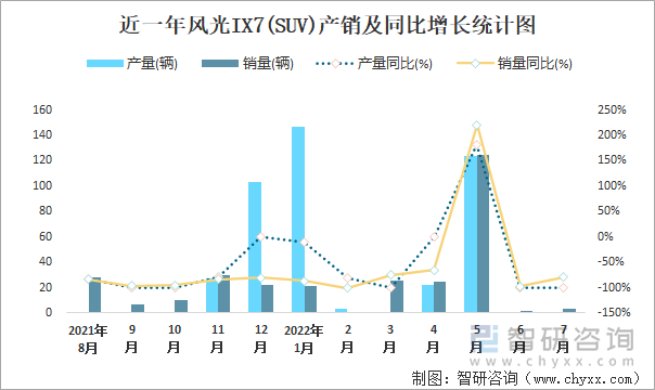 近一年风光IX7(SUV)产销及同比增长统计图