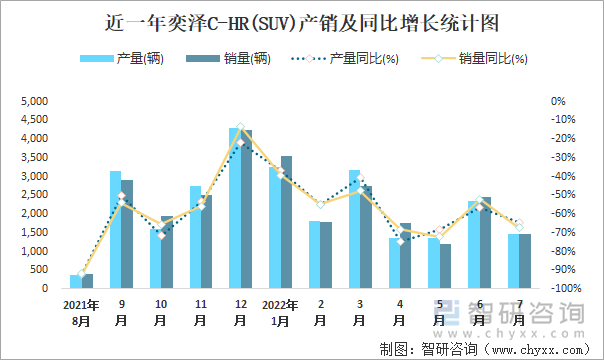 近一年奕泽C-HR(SUV)产销及同比增长统计图