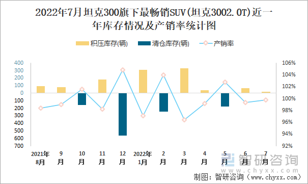 2022年7月坦克300(SUV)旗下最畅销SUV(坦克3002.0T)近一年库存情况及产销率统计图