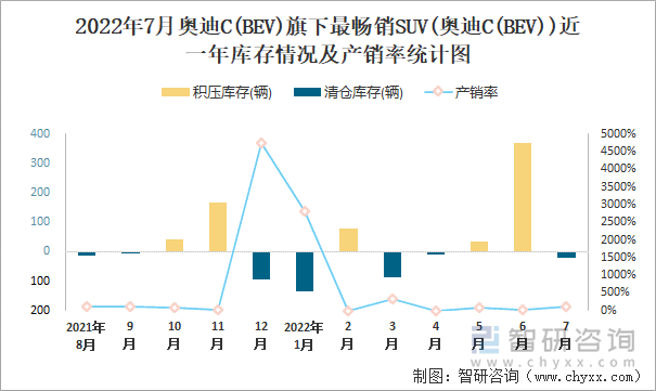 2022年7月奥迪C(BEV)(SUV)旗下最畅销SUV()近一年库存情况及产销率统计图