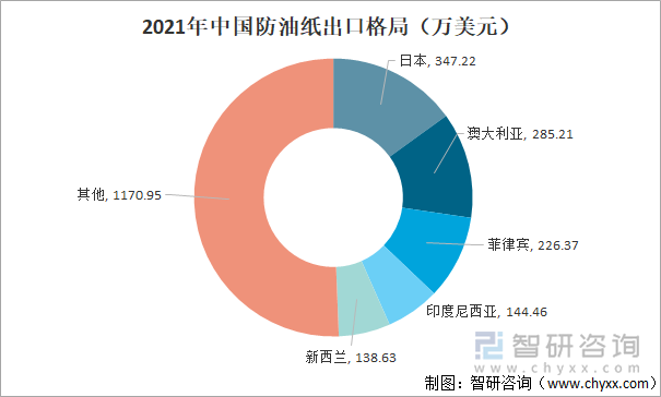 2021年中国防油纸出口格局（万美元）