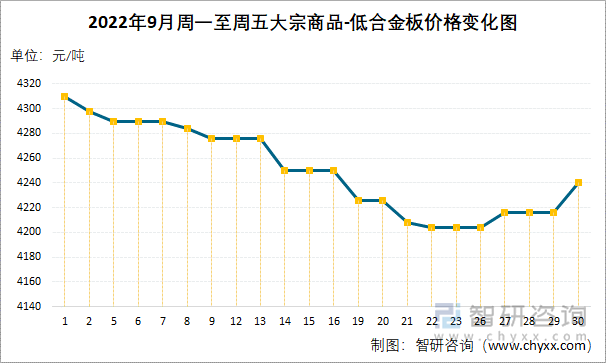 2022年9月周一至周五大宗商品-低合金板价格变化图