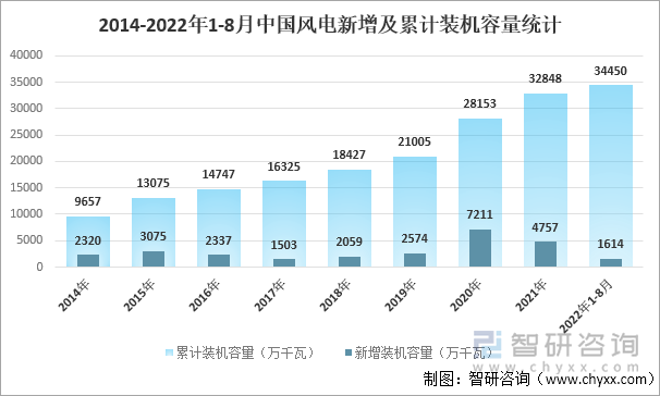 2014-2022年1-8月中国风电新增及累计装机容量统计