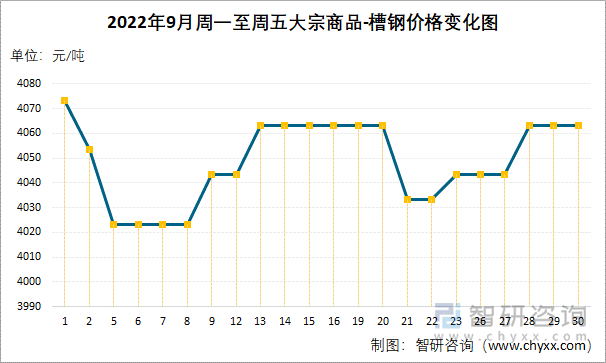 2022年9月周一至周五大宗商品-槽钢价格变化图