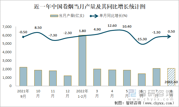 近一年中国卷烟当月产量及其同比增长统计图