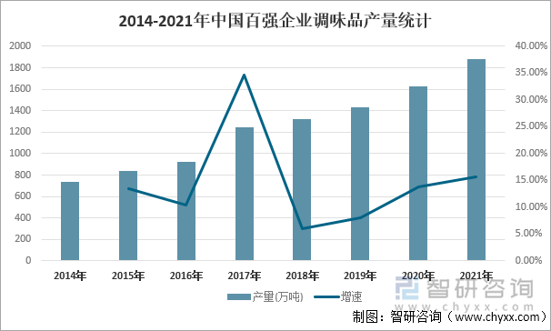 2014-2021年中国百强企业调味品产量统计