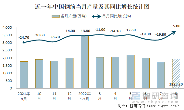 近一年中国钢筋当月产量及其同比增长统计图