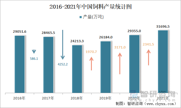 2016-2021年中国饲料产量统计图