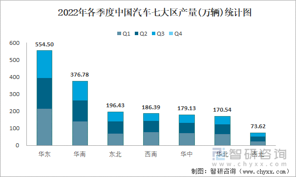 2022年各季度中国汽车七大区产量统计图