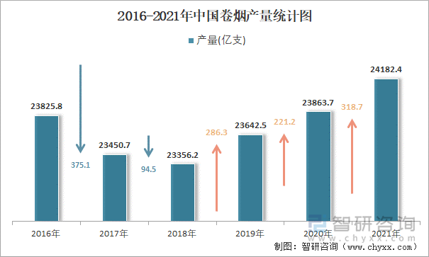 2016-2021年中国卷烟产量统计图