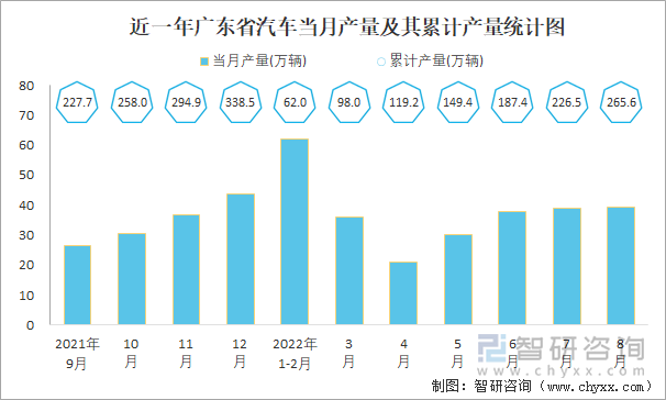 近一年广东省汽车当月产量及其累计产量统计图