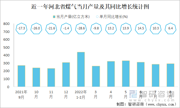 近一年河北省煤气当月产量及其同比增长统计图