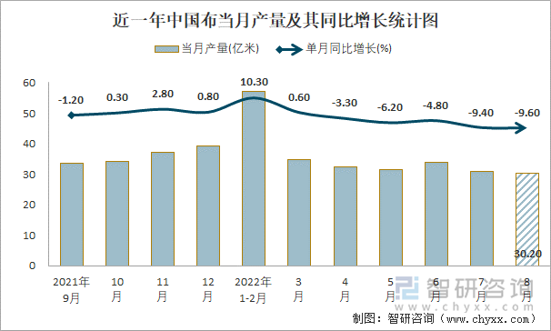 近一年中国布当月产量及其同比增长统计图