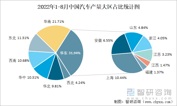 2022年1-8月中国汽车产量大区占比统计图