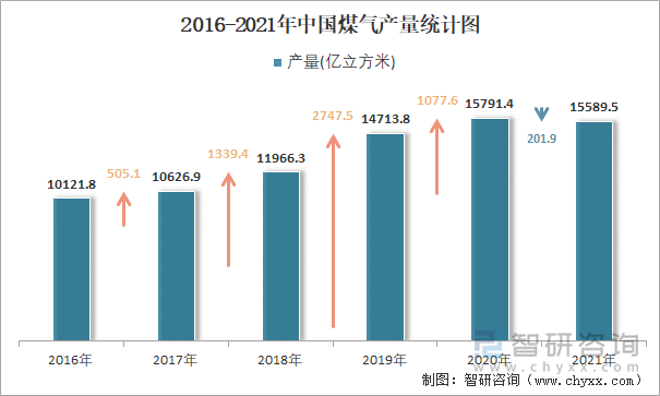 2016-2021年中国煤气产量统计图