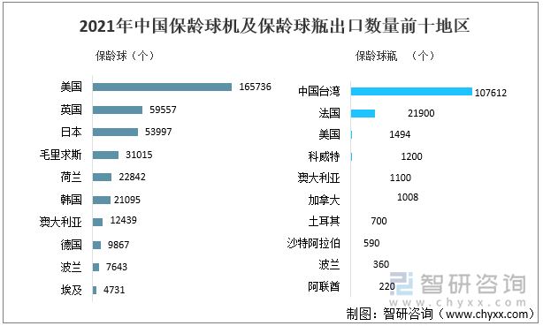 2021年中国保龄球机及保龄球瓶出口数量前十地区