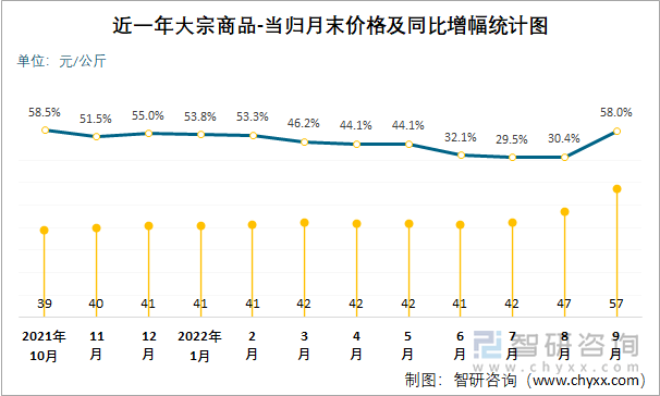 近一年大宗商品-当归月末价格及同比增幅统计图