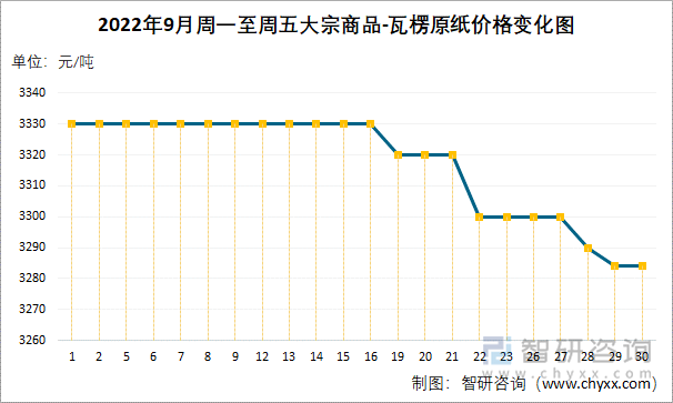 2022年9月周一至周五大宗商品-瓦楞原纸价格变化图