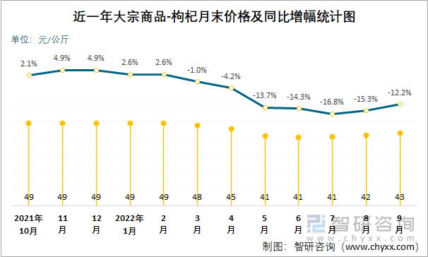 近一年大宗商品-枸杞月末价格及同比增幅统计图