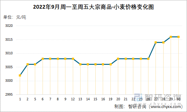 2022年9月周一至周五大宗商品-小麦价格变化图