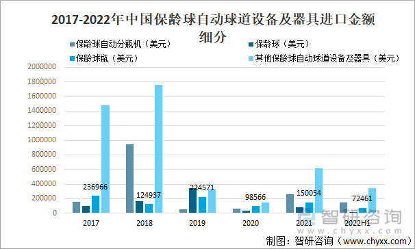 2017-2022年中国保龄球自动球道设备及器具进口金额细分