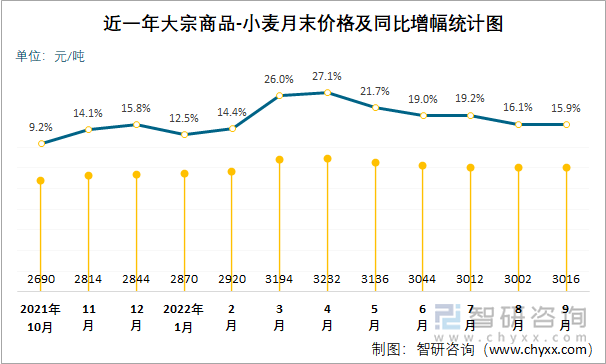 近一年大宗商品-小麦月末价格及同比增幅统计图