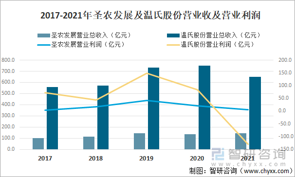 2017-2021年圣农发展及温氏股份营业收及营业利润