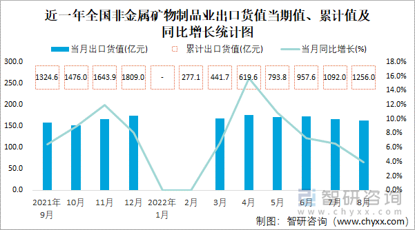 近一年全国非金属矿物制品业出口货值当期值、累计值及同比增长统计图