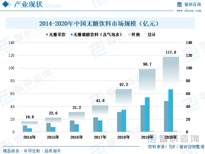 2014-2020年我国无糖饮料的市场规模持续上涨，尤其在2018年后增速加快。在2018年无糖碳酸饮料的市场规模首次超过了无糖茶饮，并且快速增长。相较于无糖茶饮，碳酸饮料本就更受年轻人的喜爱，在碳酸饮料更新出无糖版本后，让更多有控糖需求的消费者开始选择无糖碳酸饮料。控糖减糖的生活理念被更多的人接收和采纳，未来无糖饮料的市场需求将持续扩大，甜味剂的市场需求也将大幅提升。