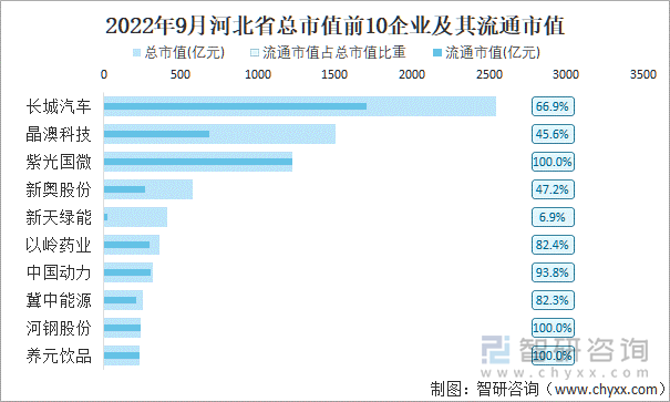 2022年9月河北省A股上市总市值前10强企业及其流通市值