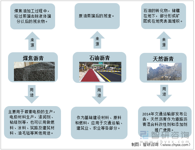 沥青三大种类上下游状况梳理