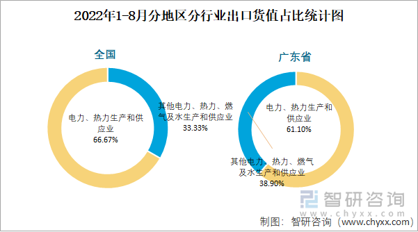 2022年1-8月分地区分行业出口货值占比统计图