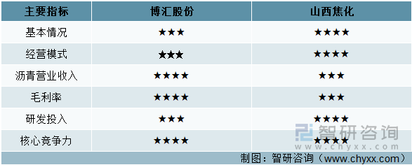 博汇股份和山西焦化综合对比分析