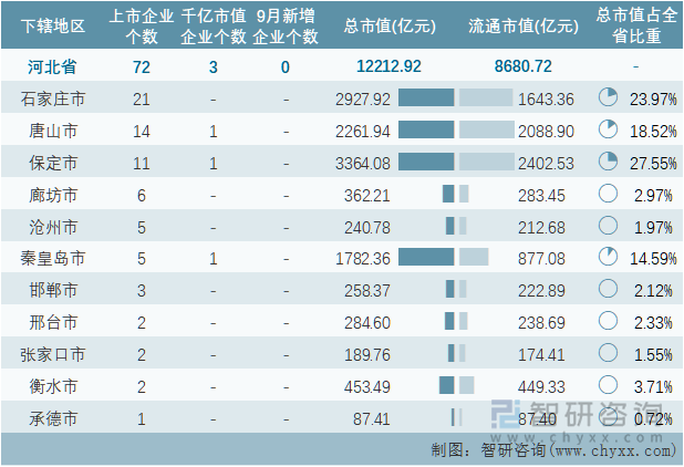 2022年9月河北省各地级行政区A股上市企业情况统计表