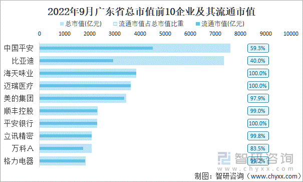 2022年9月广东省A股上市总市值前10强企业及其流通市值