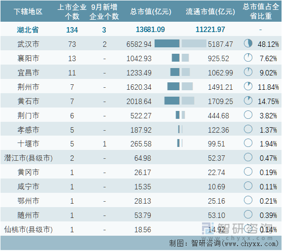 2022年9月湖北省各地级行政区A股上市企业情况统计表