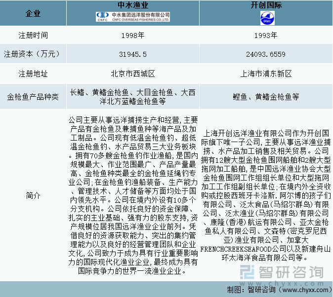 中国金枪鱼行业重点企业简介