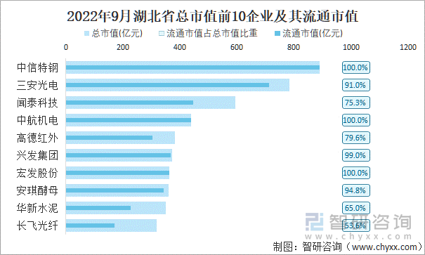 2022年9月湖北省A股上市总市值前10强企业及其流通市值