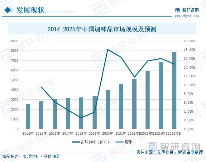 “民以食为天，食以味为先”，调味品在居民日常生活中越来越重要，随着我国调味品行业的不断发展，居民消费升级，调味品行业市场规模稳健增长。数据显示，2021年我国调味品行业市场规模达4594亿元，较2020年增加644亿元，同比上升16.3%，预计2025年我国调味品市场规模将达到7881亿元，市场前景十分广阔。