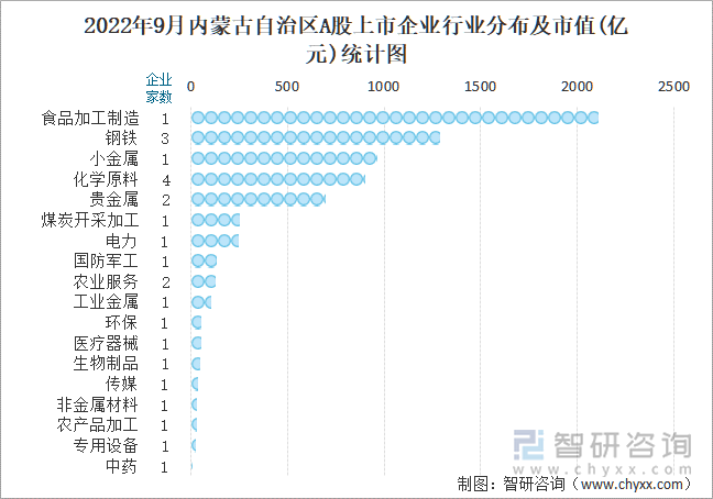 2022年9月内蒙古自治区A股上市企业行业分布及市值(亿元)统计图