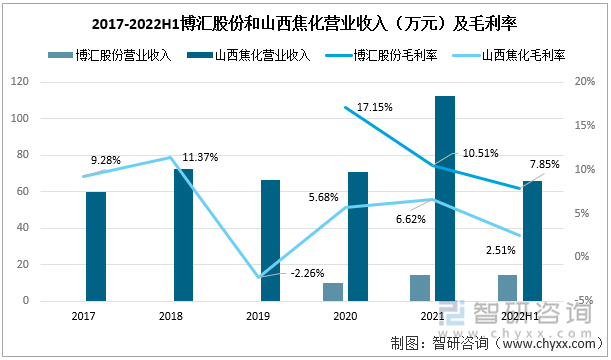 2017-2022H1博汇股份和山西焦化营业收入及毛利率