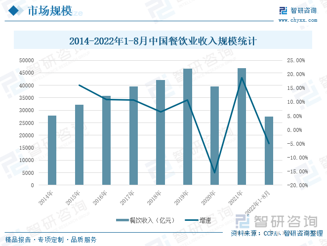 随着消费行为与消费模式的变化，调味品行业的渠道体系也正在快速的迭代更新，但调味品的三大消费终端不变，仍然是餐饮端、家庭零售端及食品加工端。餐饮行业是调味品最大的需求终端，占比约50%，餐饮行业的发展将带动调味品行业的发展。随着我国经济高速发展，居民消费水平不断上升，外出就餐的意愿不断增强。CCFA数据显示，我国餐饮业收入规模在214-2019年期间连年增长，2020-2022年8月期间上下波动。受新冠疫情冲击，2020年餐饮业收入规模骤降，随着疫情防控常态化，2021年市场经济复苏，餐饮行业回春，营收规模稳步回升。2022年上半年疫情多点复发，国民消费热情持续下降，截至8月，我国餐饮业收入规模约2.75亿元。