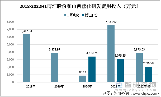 2018-2022H1博汇股份和山西焦化研发费用投入