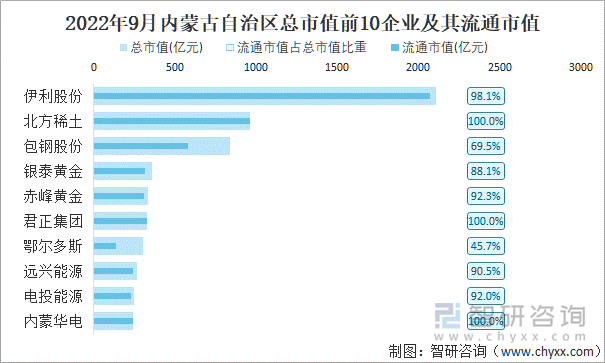 2022年9月内蒙古自治区A股上市总市值前10强企业及其流通市值