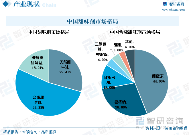 合成甜味剂占据了我国甜味剂市场的半壁江山，合成甜味剂是通过化学方式制备而成的，相较于天然甜味剂和糖醇类甜味剂具备价格低、甜度高的特点。一些饮料或食品厂家为降低生产成本，会选择使用合成甜味剂进行加工生产。在合成甜味剂中，市场份额占比最多的是甜蜜素，其次是糖精钠。但近年来，随着人们健康意识的增强、消费水平提升，消费者更倾向于纯天然、少添加的食物，因此天然甜味剂的市场占比正在稳步提升。