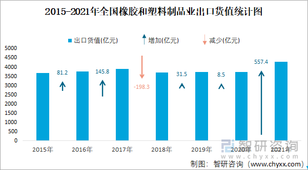 2015-2021年全国橡胶和塑料制品业出口货值统计图