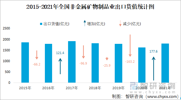 2015-2021年全国非金属矿物制品业出口货值统计图