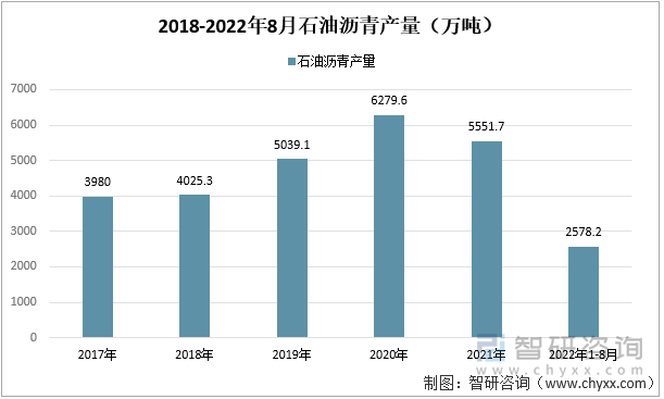  2017-2022年中国重点企业石油沥青产量 